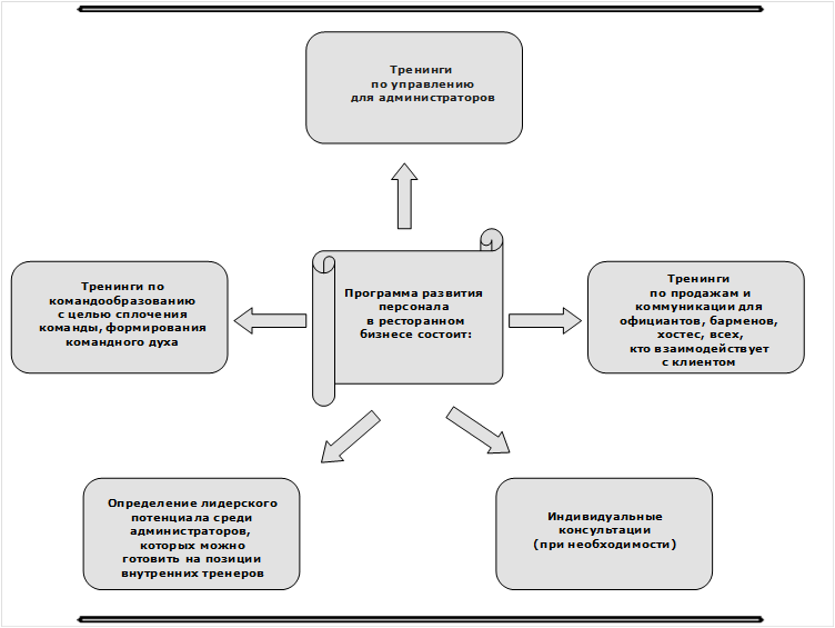 Схема обслуживания в ресторане для официантов